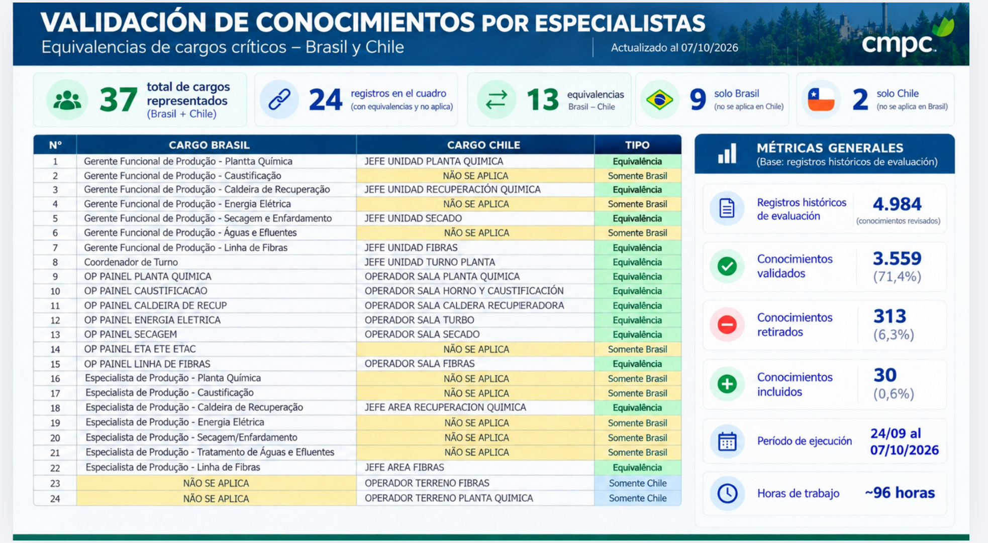 Resumen de validación de conocimientos por especialistas, 07 de octubre de 2026