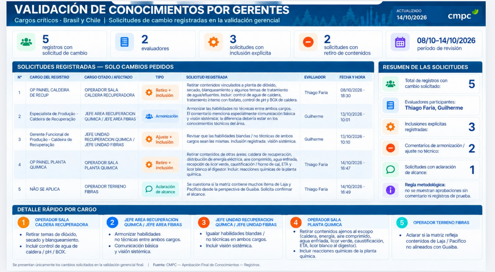 Resumen de solicitudes de cambios de gerentes, 14 de octubre de 2026